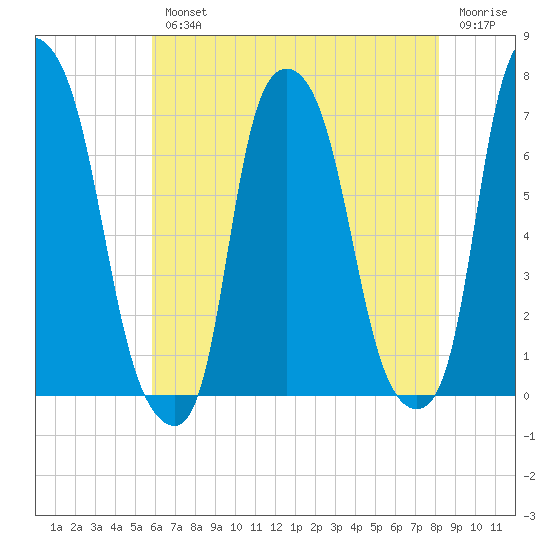 Whitestone tide chart for Wednesday, August 2, 2023
