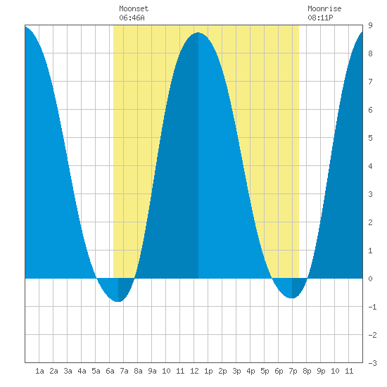Whitestone tide chart for Thursday, August 31, 2023