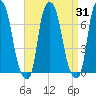 Whitestone tide chart for Thursday, August 31, 2023