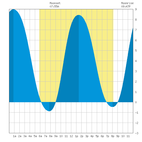Whitestone tide chart for Thursday, August 3, 2023