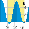 Whitestone tide chart for Thursday, August 3, 2023
