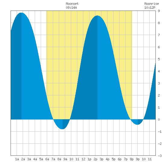 Whitestone tide chart for Friday, August 4, 2023