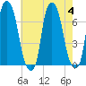 Whitestone tide chart for Friday, August 4, 2023
