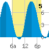 Whitestone tide chart for Saturday, August 5, 2023