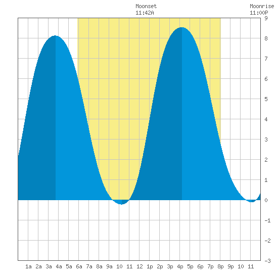 Whitestone tide chart for Sunday, August 6, 2023