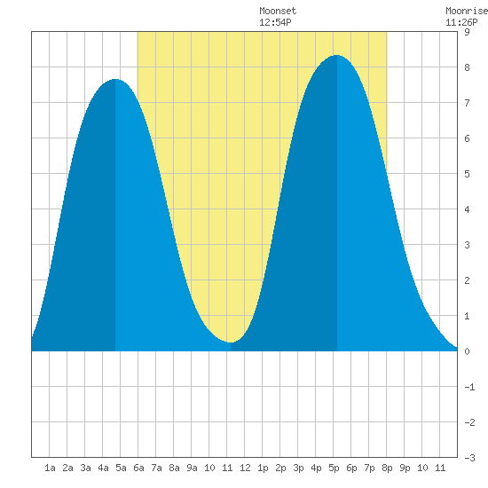 Whitestone tide chart for Monday, August 7, 2023