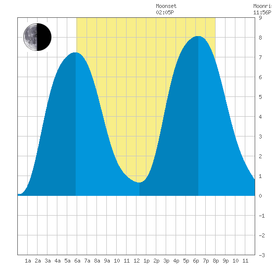 Whitestone tide chart for Tuesday, August 8, 2023