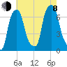 Whitestone tide chart for Tuesday, August 8, 2023