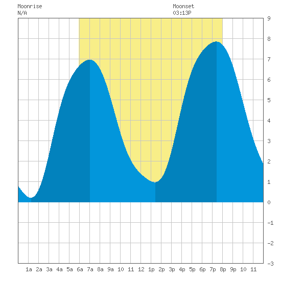 Whitestone tide chart for Wednesday, August 9, 2023