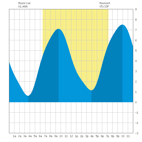Whitestone tide chart for Sunday, September 10, 2023