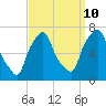 Whitestone tide chart for Sunday, September 10, 2023