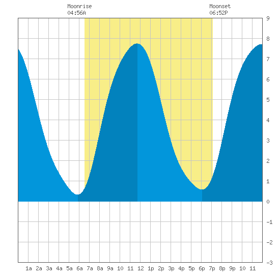 Whitestone tide chart for Wednesday, September 13, 2023