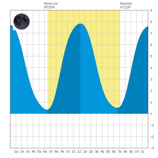 Whitestone tide chart for Thursday, September 14, 2023