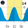 Whitestone tide chart for Thursday, September 14, 2023