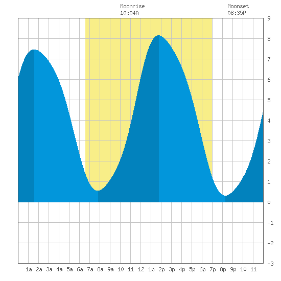 Whitestone tide chart for Monday, September 18, 2023