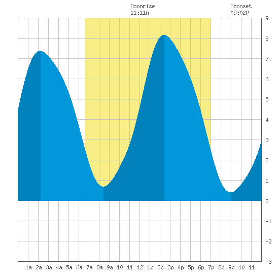 Whitestone tide chart for Tuesday, September 19, 2023