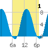 Whitestone tide chart for Friday, September 1, 2023