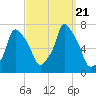 Whitestone tide chart for Thursday, September 21, 2023