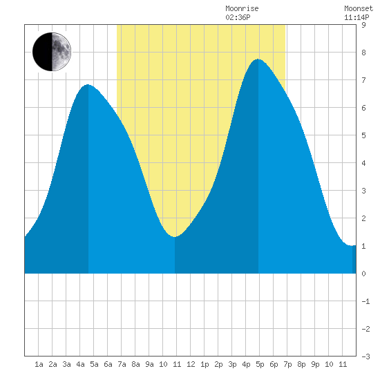 Whitestone tide chart for Friday, September 22, 2023