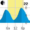 Whitestone tide chart for Friday, September 22, 2023