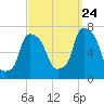 Whitestone tide chart for Sunday, September 24, 2023