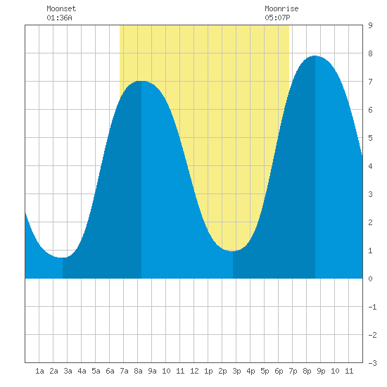 Whitestone tide chart for Monday, September 25, 2023