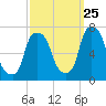Whitestone tide chart for Monday, September 25, 2023