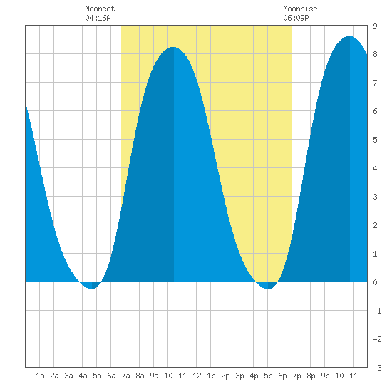 Whitestone tide chart for Wednesday, September 27, 2023