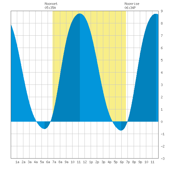 Whitestone tide chart for Thursday, September 28, 2023