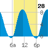 Whitestone tide chart for Thursday, September 28, 2023