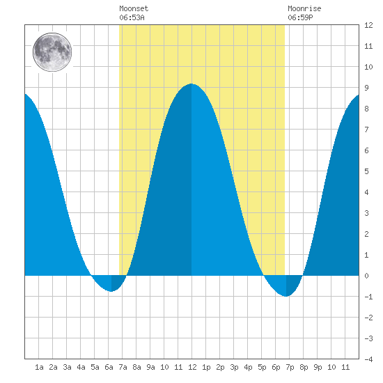 Whitestone tide chart for Friday, September 29, 2023