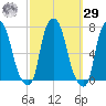 Whitestone tide chart for Friday, September 29, 2023