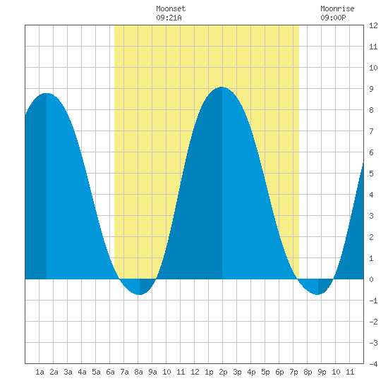 Whitestone tide chart for Saturday, September 2, 2023