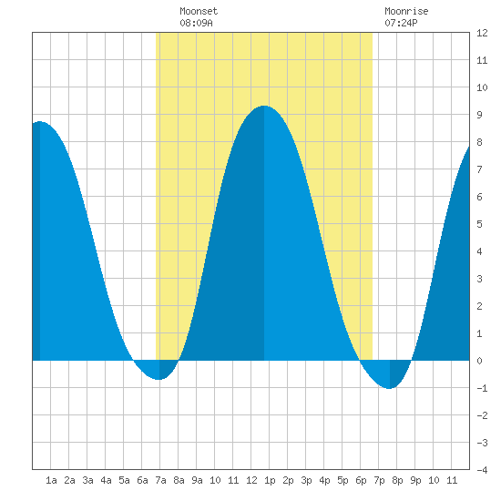 Whitestone tide chart for Saturday, September 30, 2023