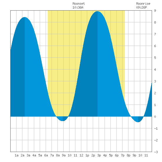 Whitestone tide chart for Sunday, September 3, 2023