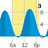 Whitestone tide chart for Sunday, September 3, 2023
