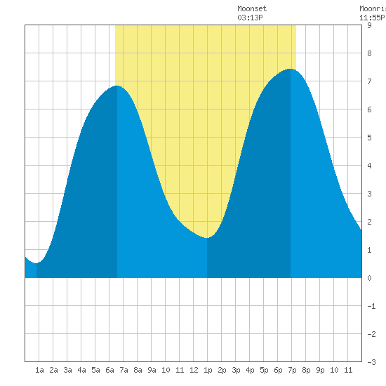 Whitestone tide chart for Thursday, September 7, 2023
