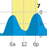 Whitestone tide chart for Thursday, September 7, 2023
