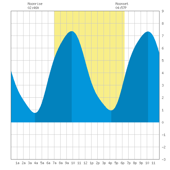 Whitestone tide chart for Tuesday, October 10, 2023