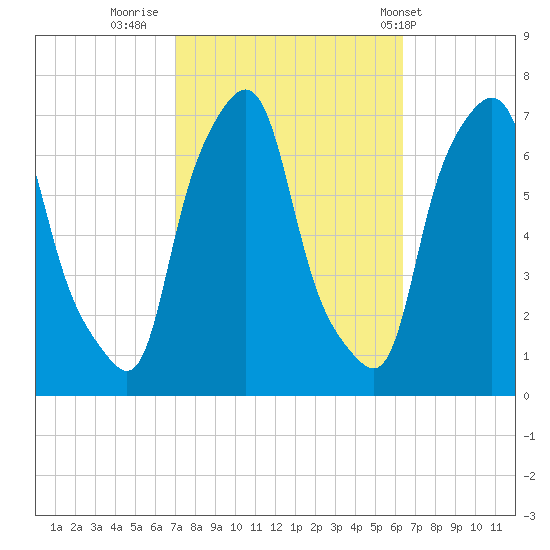 Whitestone tide chart for Wednesday, October 11, 2023