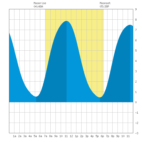 Whitestone tide chart for Thursday, October 12, 2023