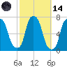 Whitestone tide chart for Saturday, October 14, 2023