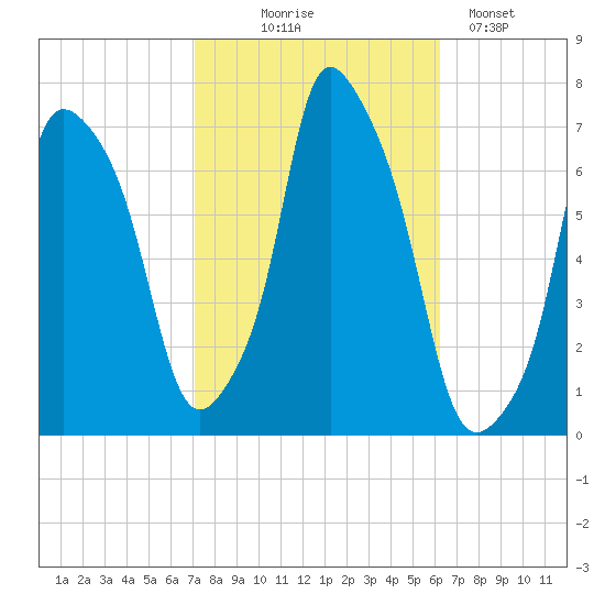 Whitestone tide chart for Tuesday, October 17, 2023