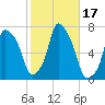 Whitestone tide chart for Tuesday, October 17, 2023