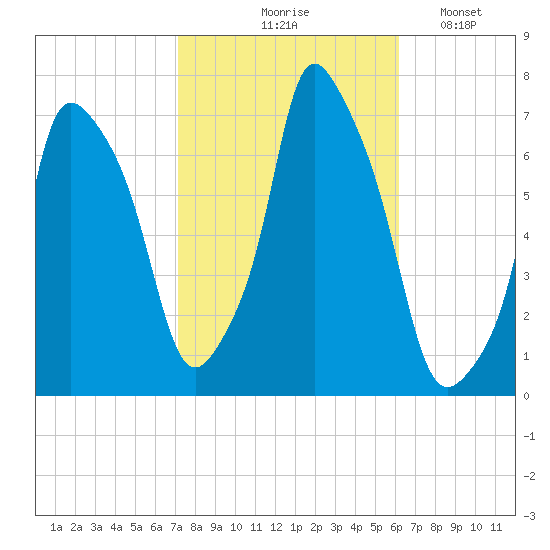 Whitestone tide chart for Wednesday, October 18, 2023