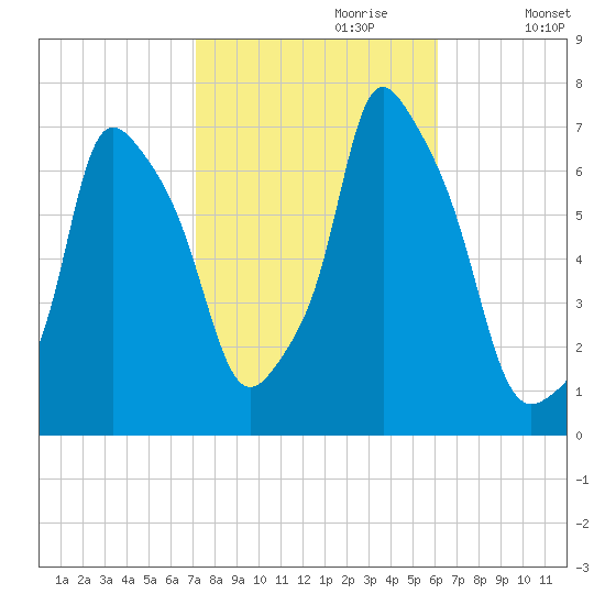 Whitestone tide chart for Friday, October 20, 2023