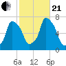 Whitestone tide chart for Saturday, October 21, 2023