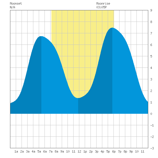 Whitestone tide chart for Sunday, October 22, 2023
