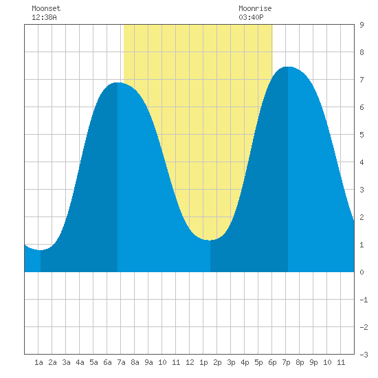Whitestone tide chart for Monday, October 23, 2023