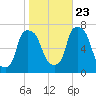 Whitestone tide chart for Monday, October 23, 2023
